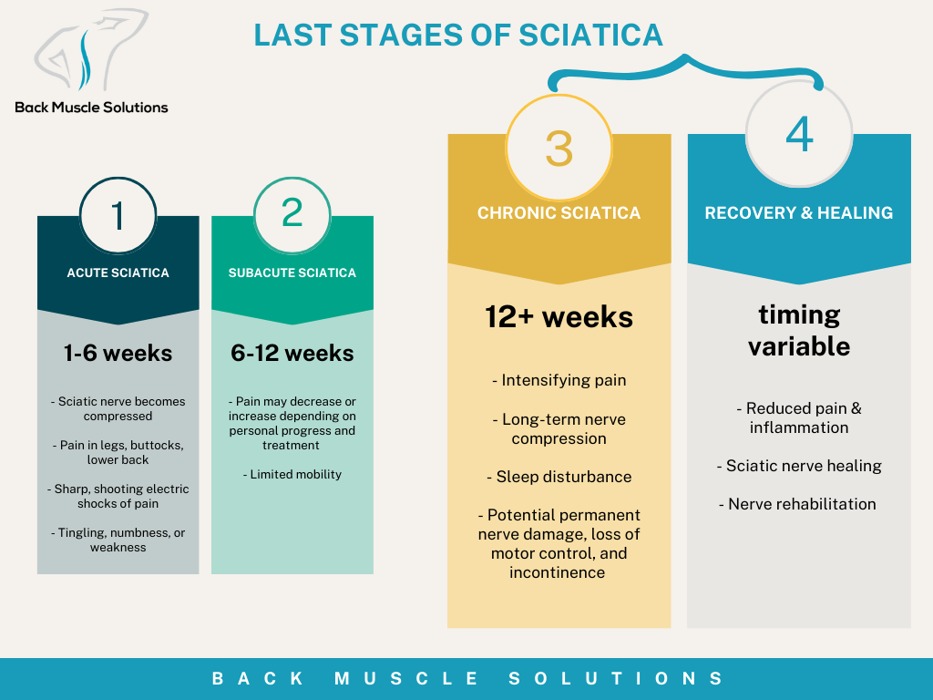 Sciatica Relapse Last Stages of Sciatica: How to Know if Your Sciatica is Getting Bette